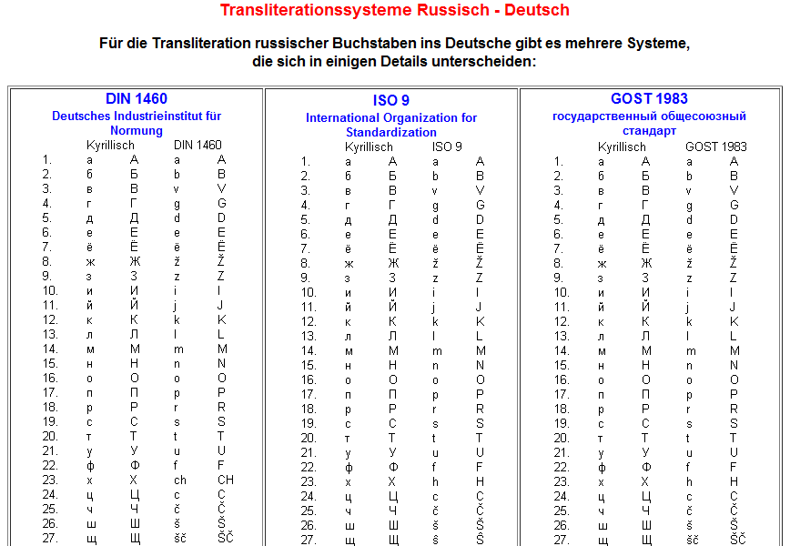 Transliterationssysteme Russisch - Deutsch